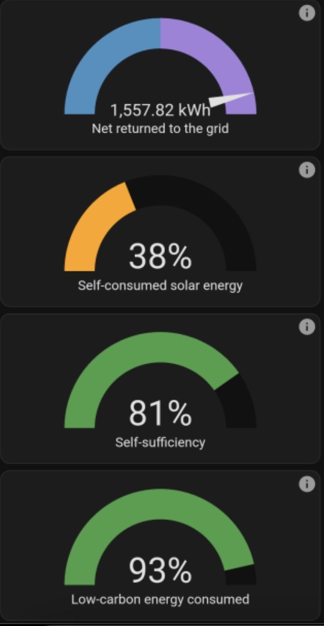 Aplicația: energia produsă și consumată
